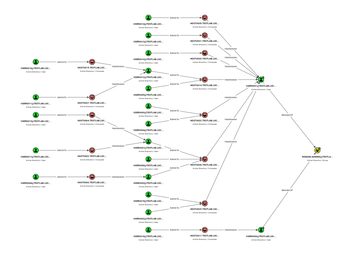 bloodhound attack graph of a synthetic test domain: users and hosts linked by AdminTo, HasSession and MemberOf edges into Domain Admins